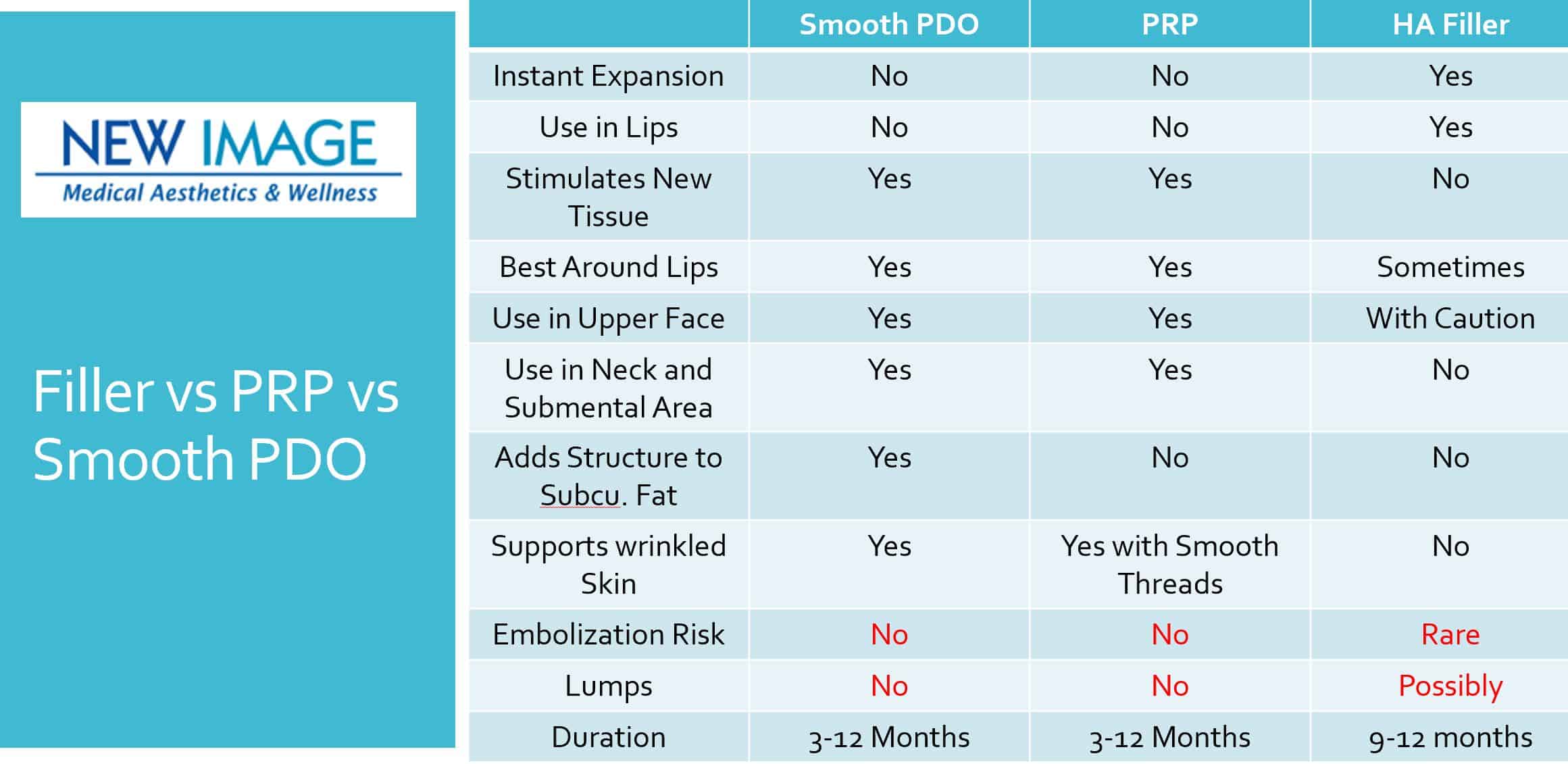 Filler vs PRP vs PDO tableL
